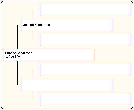 PSanderson Pedigree